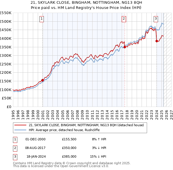 21, SKYLARK CLOSE, BINGHAM, NOTTINGHAM, NG13 8QH: Price paid vs HM Land Registry's House Price Index