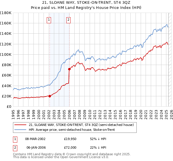 21, SLOANE WAY, STOKE-ON-TRENT, ST4 3QZ: Price paid vs HM Land Registry's House Price Index