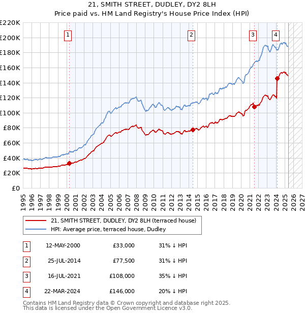 21, SMITH STREET, DUDLEY, DY2 8LH: Price paid vs HM Land Registry's House Price Index