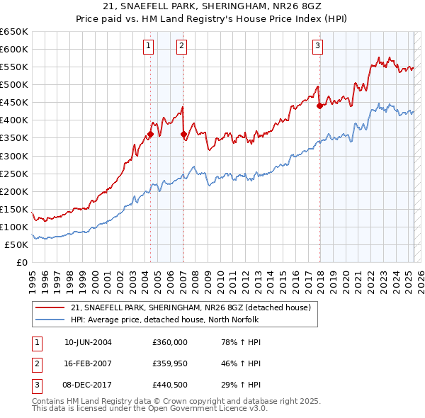 21, SNAEFELL PARK, SHERINGHAM, NR26 8GZ: Price paid vs HM Land Registry's House Price Index