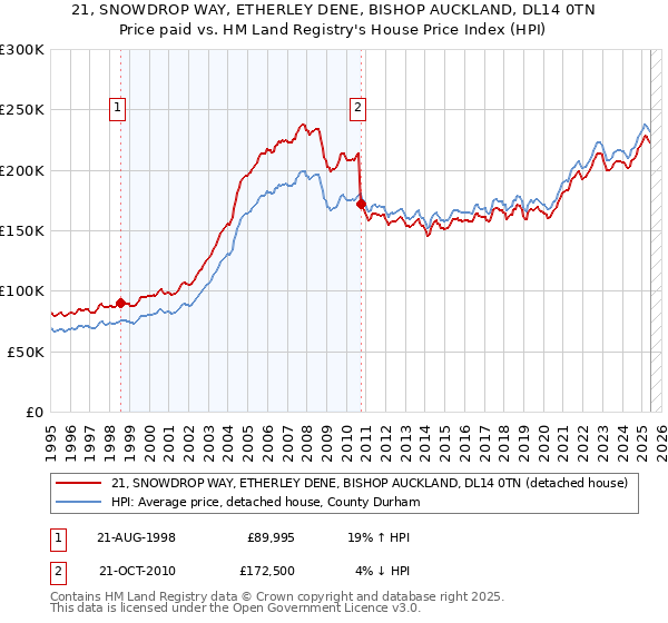 21, SNOWDROP WAY, ETHERLEY DENE, BISHOP AUCKLAND, DL14 0TN: Price paid vs HM Land Registry's House Price Index