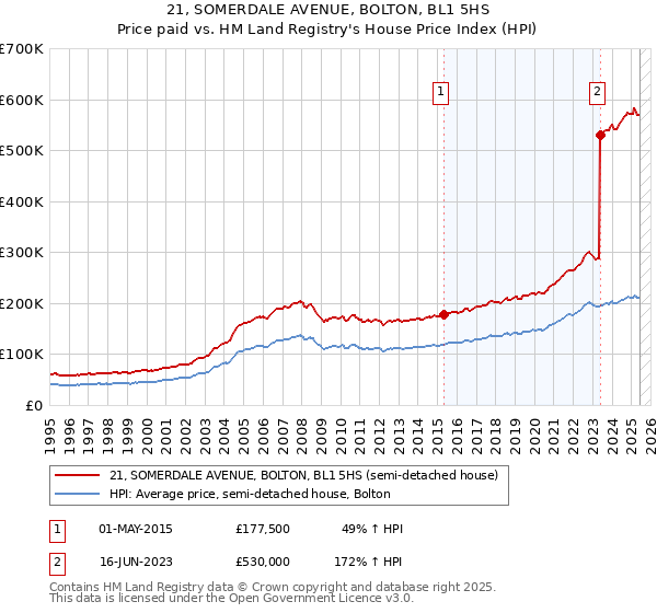21, SOMERDALE AVENUE, BOLTON, BL1 5HS: Price paid vs HM Land Registry's House Price Index