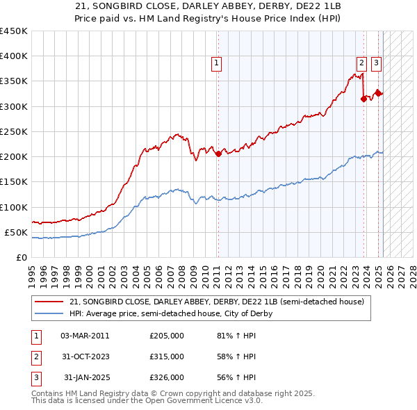 21, SONGBIRD CLOSE, DARLEY ABBEY, DERBY, DE22 1LB: Price paid vs HM Land Registry's House Price Index