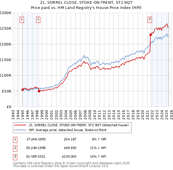 21, SORREL CLOSE, STOKE-ON-TRENT, ST2 9QT: Price paid vs HM Land Registry's House Price Index