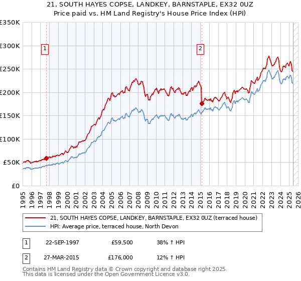 21, SOUTH HAYES COPSE, LANDKEY, BARNSTAPLE, EX32 0UZ: Price paid vs HM Land Registry's House Price Index