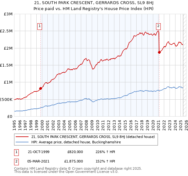 21, SOUTH PARK CRESCENT, GERRARDS CROSS, SL9 8HJ: Price paid vs HM Land Registry's House Price Index