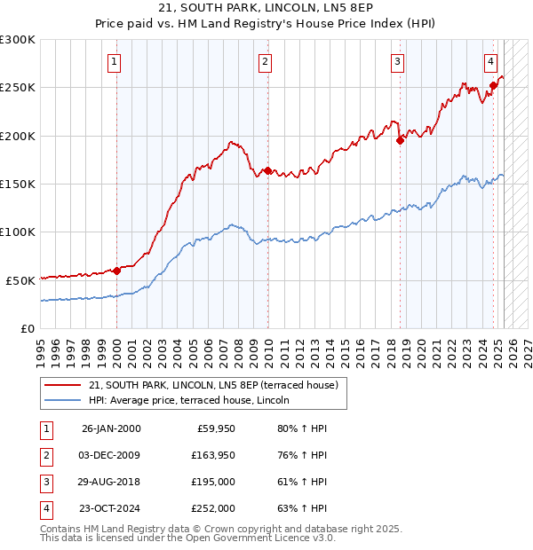 21, SOUTH PARK, LINCOLN, LN5 8EP: Price paid vs HM Land Registry's House Price Index