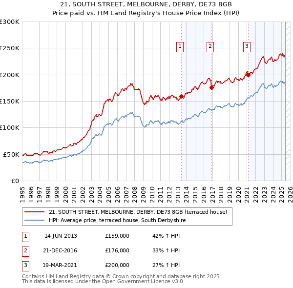 21, SOUTH STREET, MELBOURNE, DERBY, DE73 8GB: Price paid vs HM Land Registry's House Price Index