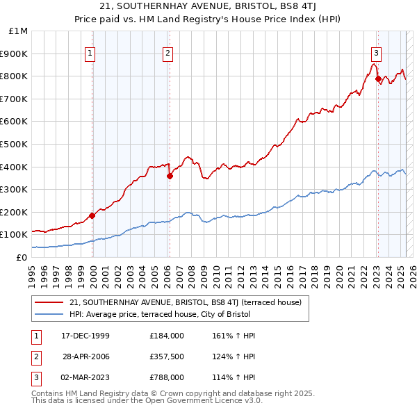 21, SOUTHERNHAY AVENUE, BRISTOL, BS8 4TJ: Price paid vs HM Land Registry's House Price Index