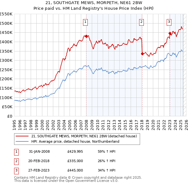 21, SOUTHGATE MEWS, MORPETH, NE61 2BW: Price paid vs HM Land Registry's House Price Index
