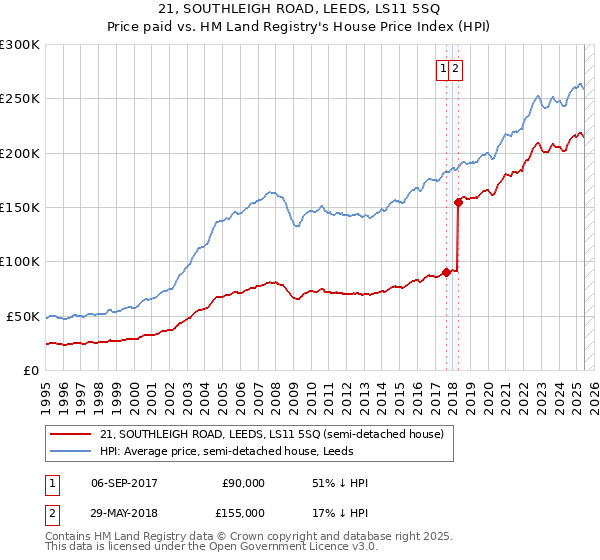 21, SOUTHLEIGH ROAD, LEEDS, LS11 5SQ: Price paid vs HM Land Registry's House Price Index