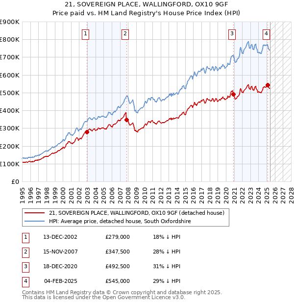 21, SOVEREIGN PLACE, WALLINGFORD, OX10 9GF: Price paid vs HM Land Registry's House Price Index