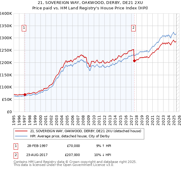 21, SOVEREIGN WAY, OAKWOOD, DERBY, DE21 2XU: Price paid vs HM Land Registry's House Price Index