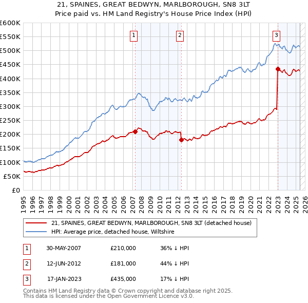 21, SPAINES, GREAT BEDWYN, MARLBOROUGH, SN8 3LT: Price paid vs HM Land Registry's House Price Index