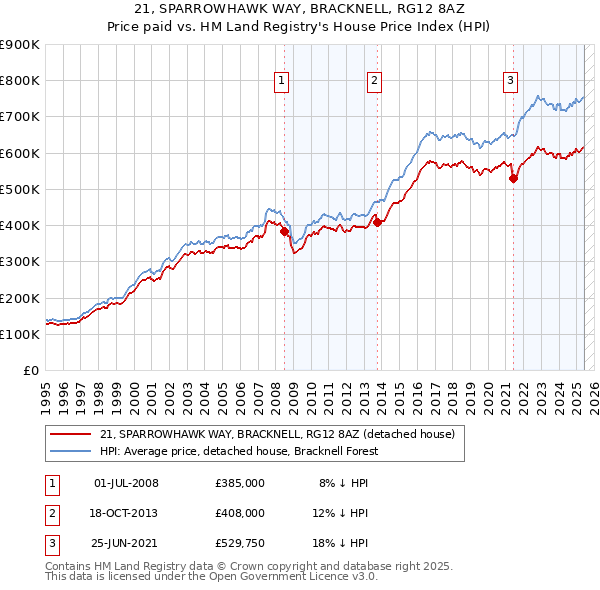 21, SPARROWHAWK WAY, BRACKNELL, RG12 8AZ: Price paid vs HM Land Registry's House Price Index