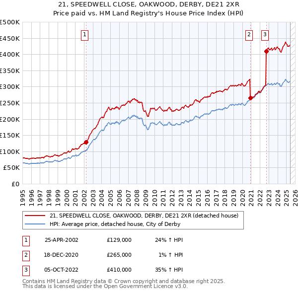 21, SPEEDWELL CLOSE, OAKWOOD, DERBY, DE21 2XR: Price paid vs HM Land Registry's House Price Index