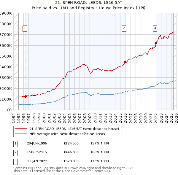 21, SPEN ROAD, LEEDS, LS16 5AT: Price paid vs HM Land Registry's House Price Index
