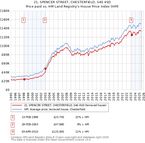 21, SPENCER STREET, CHESTERFIELD, S40 4SD: Price paid vs HM Land Registry's House Price Index