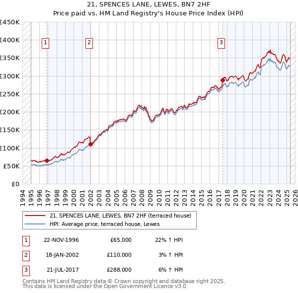 21, SPENCES LANE, LEWES, BN7 2HF: Price paid vs HM Land Registry's House Price Index