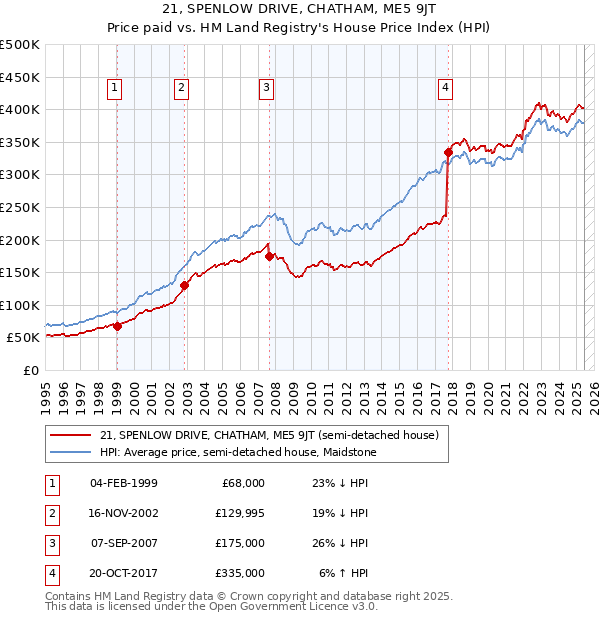 21, SPENLOW DRIVE, CHATHAM, ME5 9JT: Price paid vs HM Land Registry's House Price Index