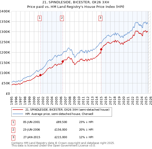 21, SPINDLESIDE, BICESTER, OX26 3XH: Price paid vs HM Land Registry's House Price Index