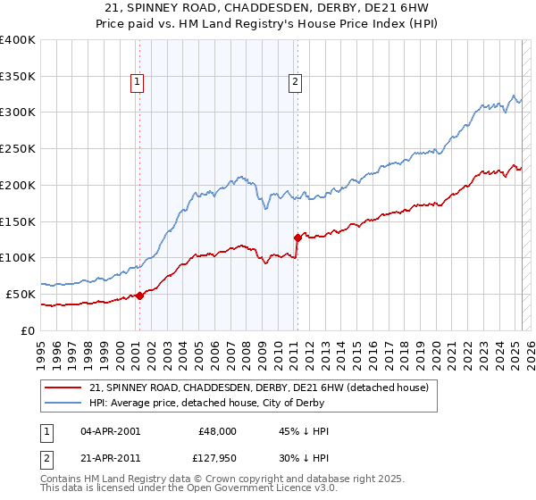 21, SPINNEY ROAD, CHADDESDEN, DERBY, DE21 6HW: Price paid vs HM Land Registry's House Price Index