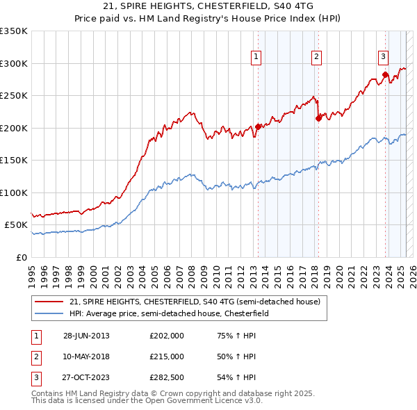 21, SPIRE HEIGHTS, CHESTERFIELD, S40 4TG: Price paid vs HM Land Registry's House Price Index