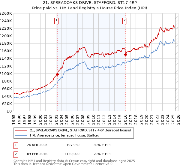 21, SPREADOAKS DRIVE, STAFFORD, ST17 4RP: Price paid vs HM Land Registry's House Price Index