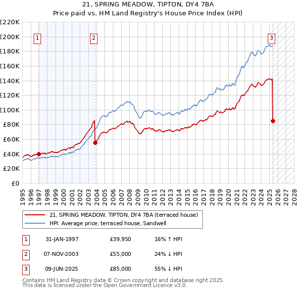 21, SPRING MEADOW, TIPTON, DY4 7BA: Price paid vs HM Land Registry's House Price Index