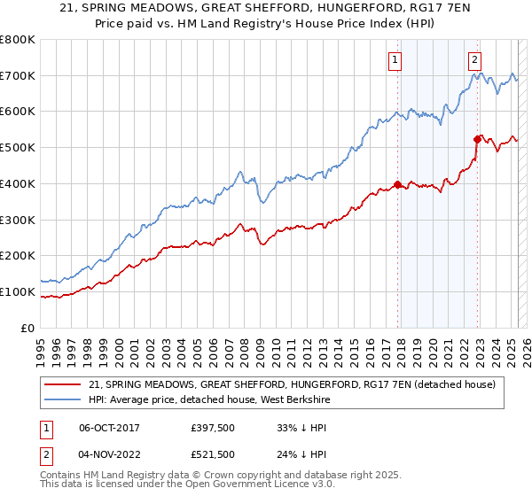 21, SPRING MEADOWS, GREAT SHEFFORD, HUNGERFORD, RG17 7EN: Price paid vs HM Land Registry's House Price Index