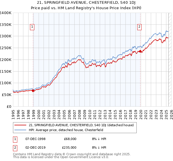 21, SPRINGFIELD AVENUE, CHESTERFIELD, S40 1DJ: Price paid vs HM Land Registry's House Price Index
