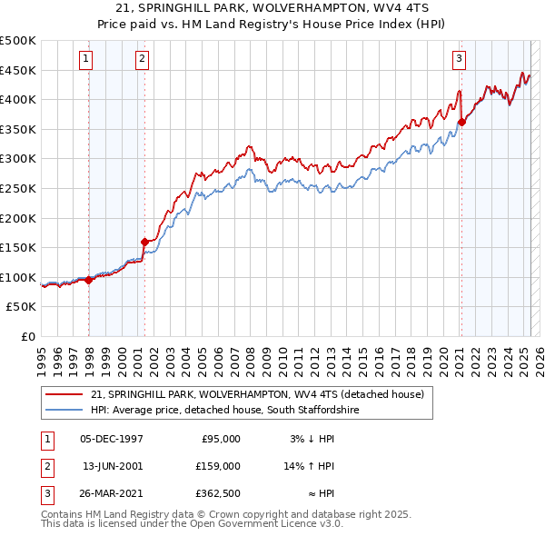 21, SPRINGHILL PARK, WOLVERHAMPTON, WV4 4TS: Price paid vs HM Land Registry's House Price Index