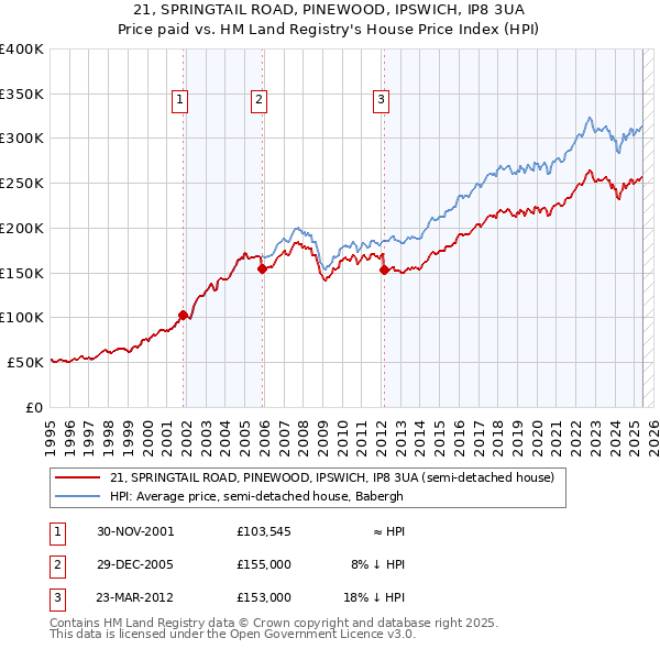 21, SPRINGTAIL ROAD, PINEWOOD, IPSWICH, IP8 3UA: Price paid vs HM Land Registry's House Price Index