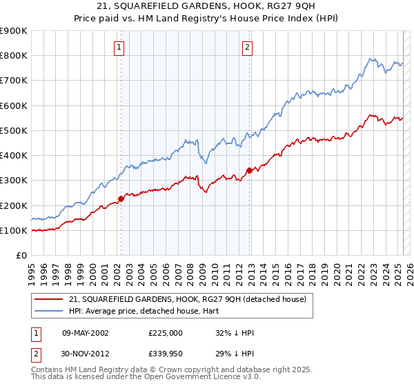 21, SQUAREFIELD GARDENS, HOOK, RG27 9QH: Price paid vs HM Land Registry's House Price Index