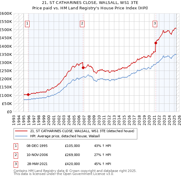 21, ST CATHARINES CLOSE, WALSALL, WS1 3TE: Price paid vs HM Land Registry's House Price Index