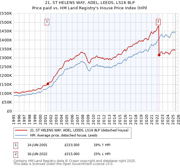 21, ST HELENS WAY, ADEL, LEEDS, LS16 8LP: Price paid vs HM Land Registry's House Price Index