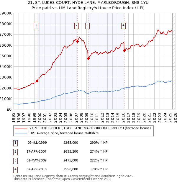 21, ST. LUKES COURT, HYDE LANE, MARLBOROUGH, SN8 1YU: Price paid vs HM Land Registry's House Price Index