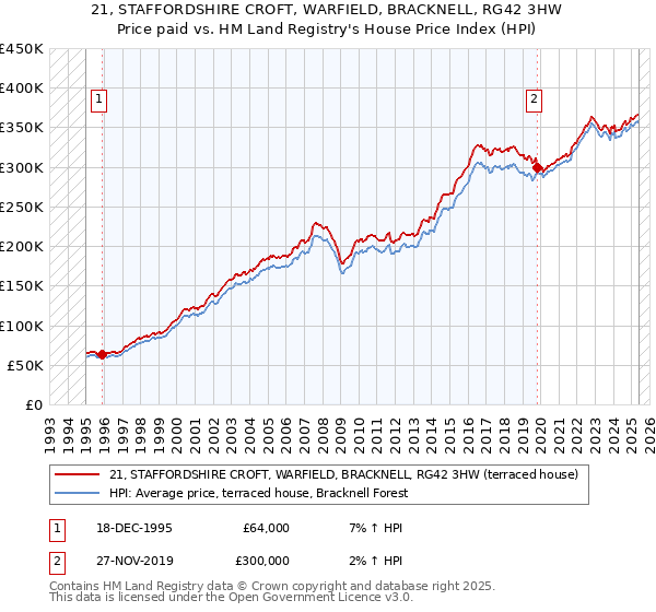 21, STAFFORDSHIRE CROFT, WARFIELD, BRACKNELL, RG42 3HW: Price paid vs HM Land Registry's House Price Index