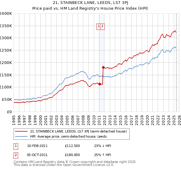 21, STAINBECK LANE, LEEDS, LS7 3PJ: Price paid vs HM Land Registry's House Price Index