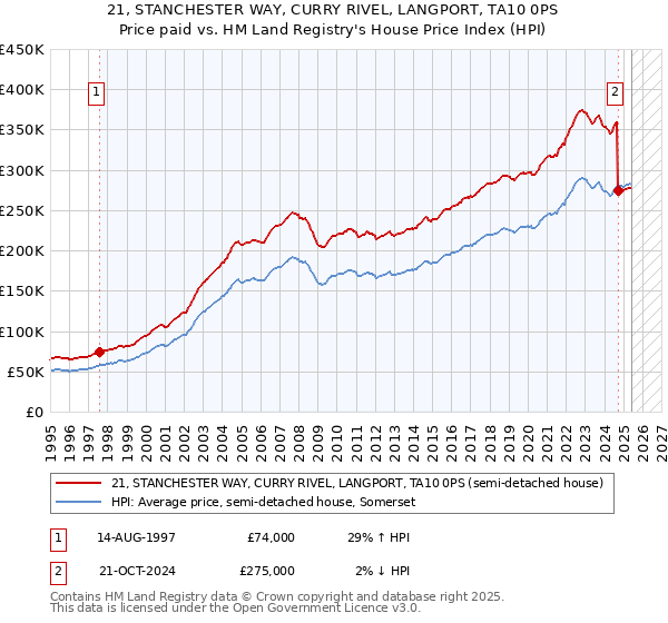 21, STANCHESTER WAY, CURRY RIVEL, LANGPORT, TA10 0PS: Price paid vs HM Land Registry's House Price Index