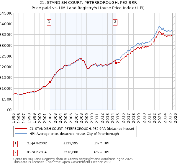 21, STANDISH COURT, PETERBOROUGH, PE2 9RR: Price paid vs HM Land Registry's House Price Index
