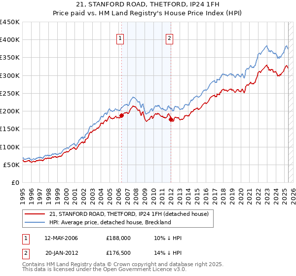 21, STANFORD ROAD, THETFORD, IP24 1FH: Price paid vs HM Land Registry's House Price Index