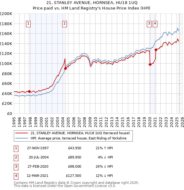 21, STANLEY AVENUE, HORNSEA, HU18 1UQ: Price paid vs HM Land Registry's House Price Index