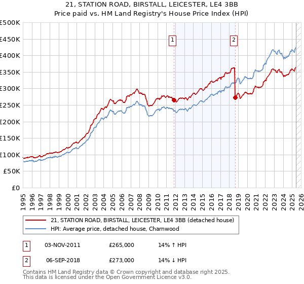 21, STATION ROAD, BIRSTALL, LEICESTER, LE4 3BB: Price paid vs HM Land Registry's House Price Index