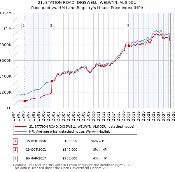 21, STATION ROAD, DIGSWELL, WELWYN, AL6 0DU: Price paid vs HM Land Registry's House Price Index