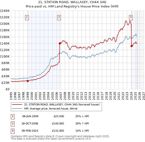 21, STATION ROAD, WALLASEY, CH44 3AG: Price paid vs HM Land Registry's House Price Index