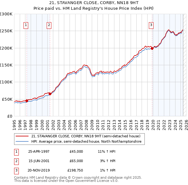 21, STAVANGER CLOSE, CORBY, NN18 9HT: Price paid vs HM Land Registry's House Price Index
