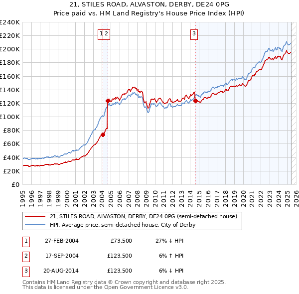 21, STILES ROAD, ALVASTON, DERBY, DE24 0PG: Price paid vs HM Land Registry's House Price Index