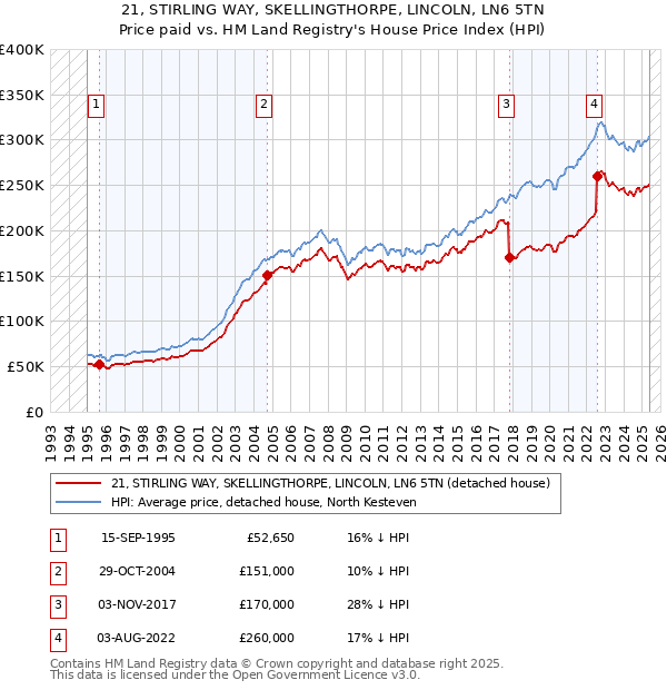 21, STIRLING WAY, SKELLINGTHORPE, LINCOLN, LN6 5TN: Price paid vs HM Land Registry's House Price Index