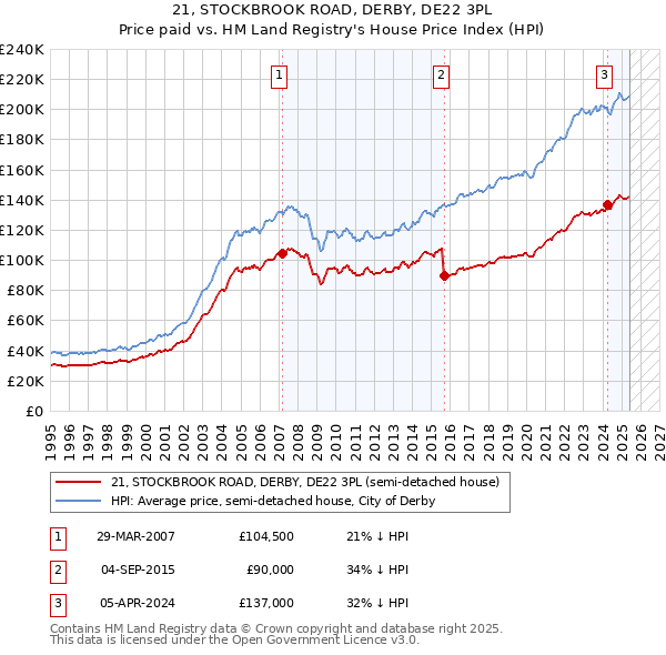 21, STOCKBROOK ROAD, DERBY, DE22 3PL: Price paid vs HM Land Registry's House Price Index